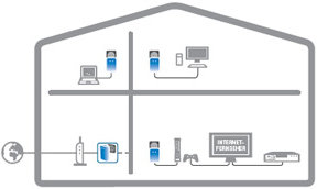 Einfache Einrichtung per Plug&Play